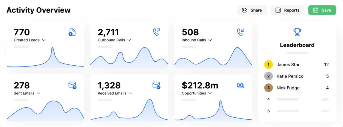 Close Sales Reporting Overview