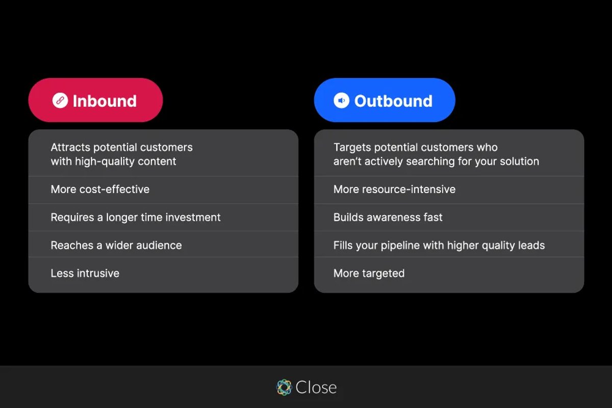 Outbound Lead Generation vs. Inbound Lead Generation - Close CRM Graph