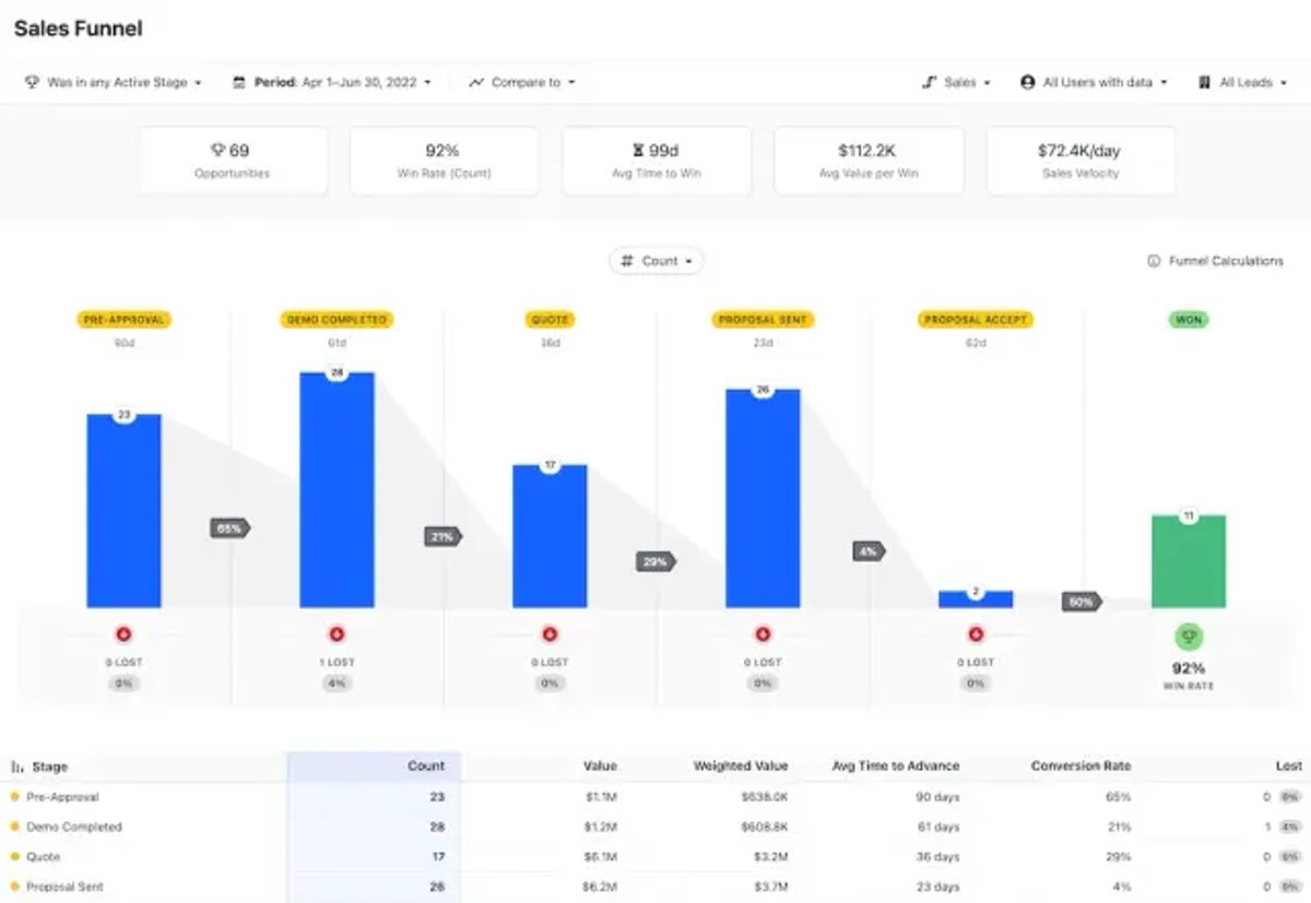 Sales-Operations-Sales-Funnel-by-Close-CRM