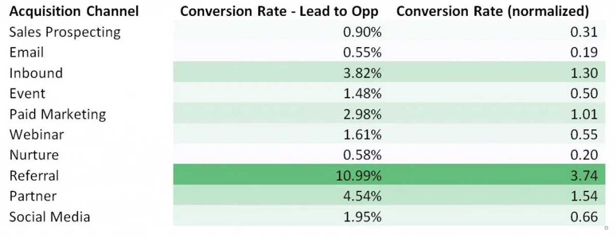 sales funnel conversion rates by acquisition channel