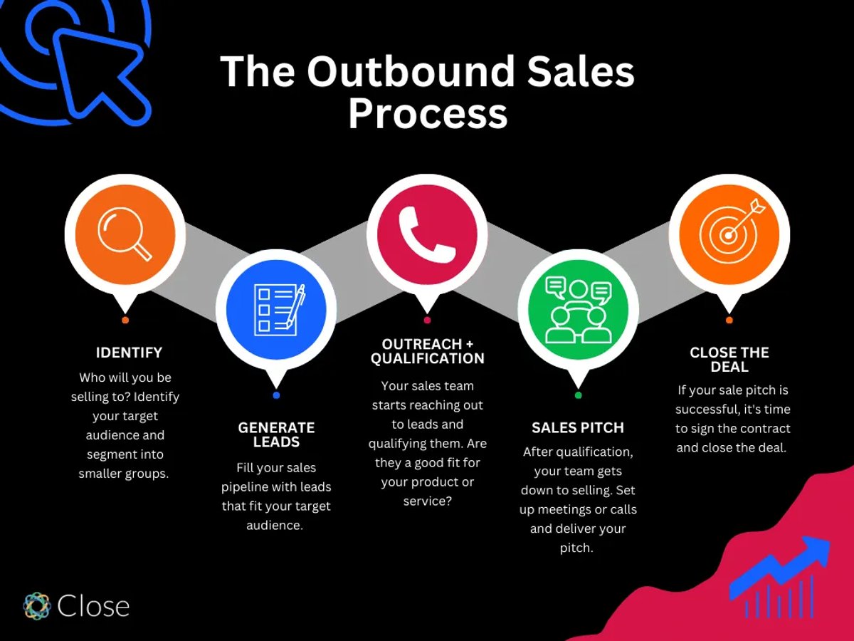 The Outbound Sales Process