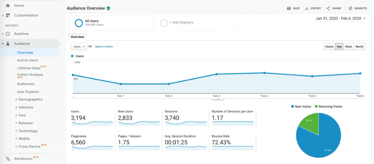 sales tracking guide: google analytics dash