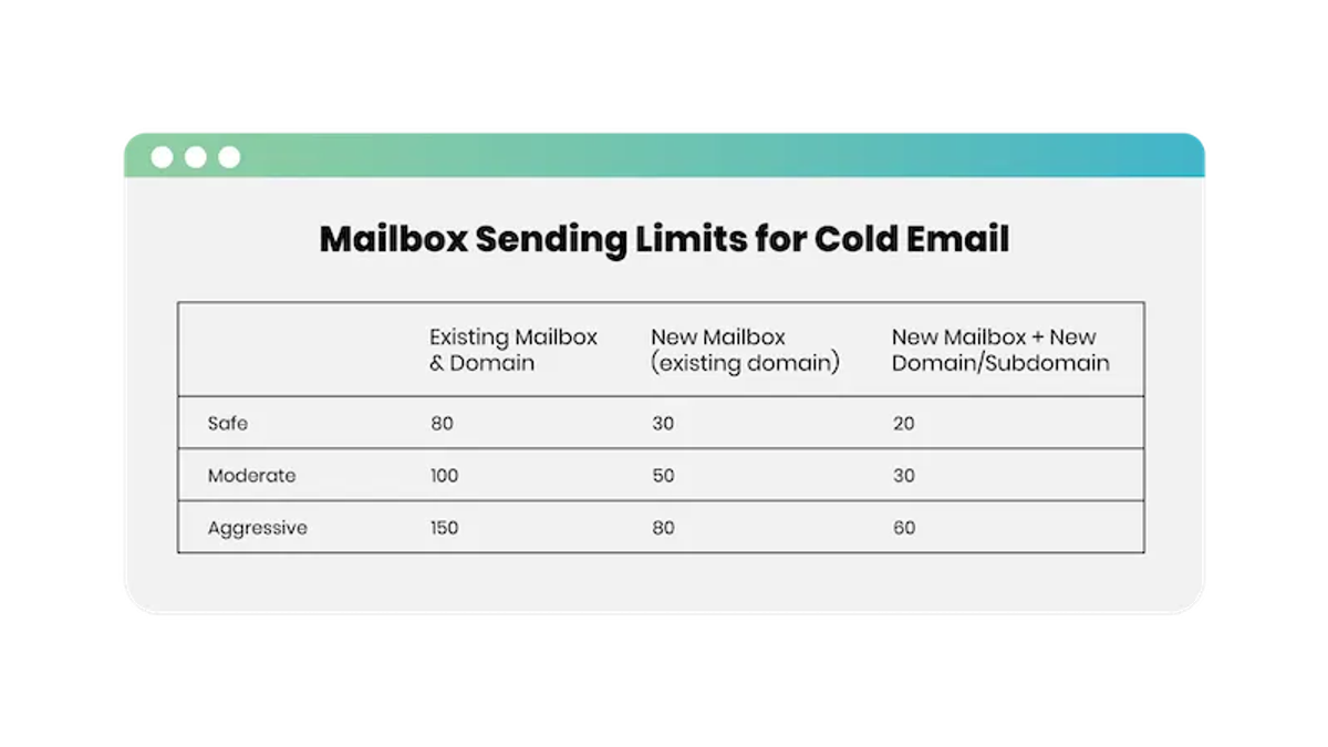 email warm up email sending limits