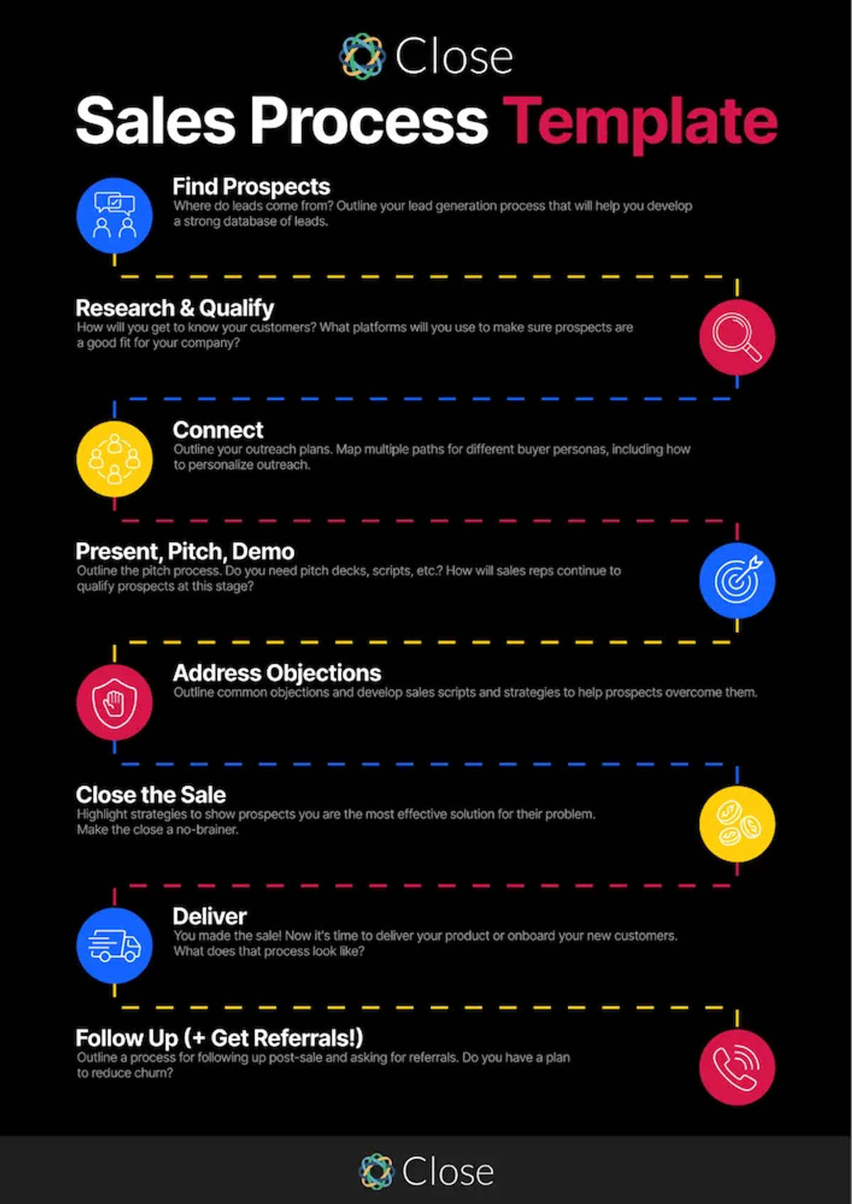 What is a Sales Process - Sales Process Template from Close