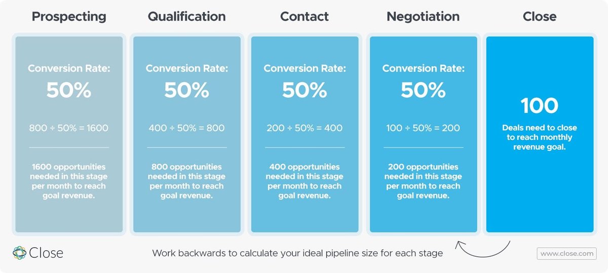 Graph showing how to calculate your ideal pipeline size