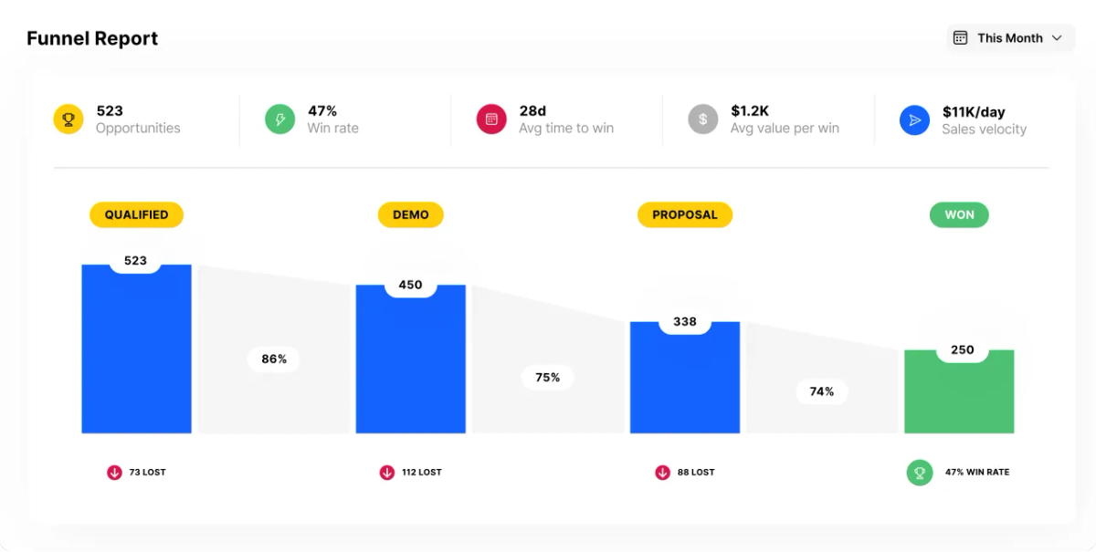 Sales Funnel Report in Close CRM