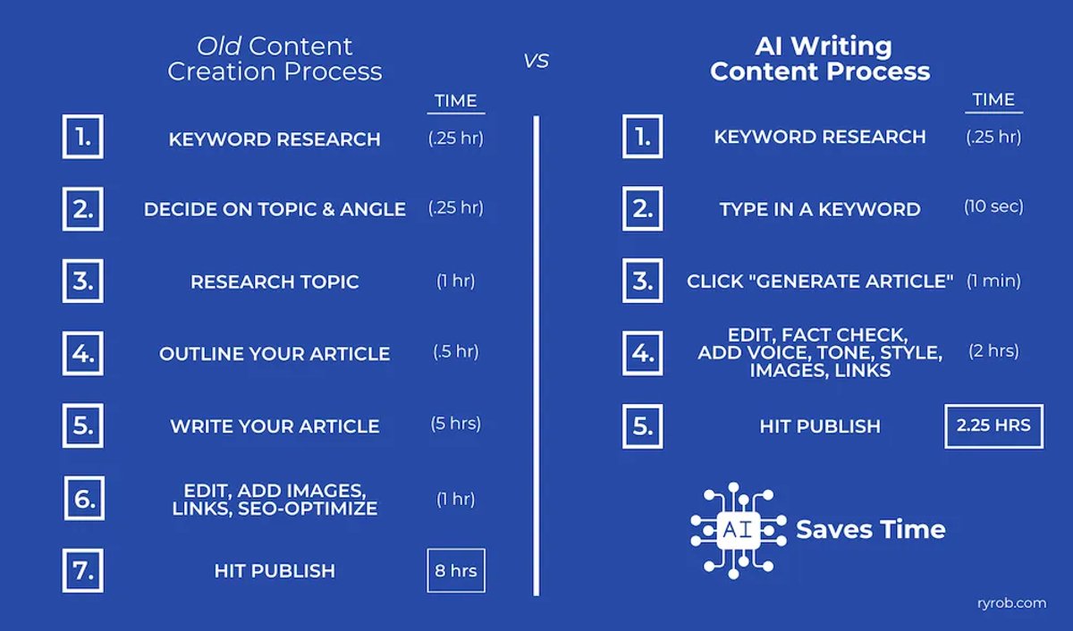 How to Use AI for Content Marketing - Generate New Ideas