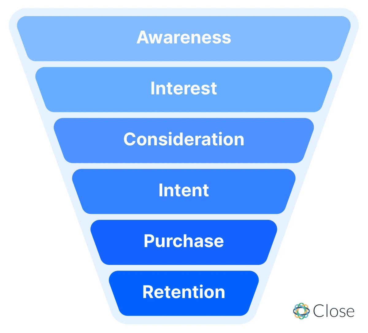 What is a Sales Funnel and How Does it Work?