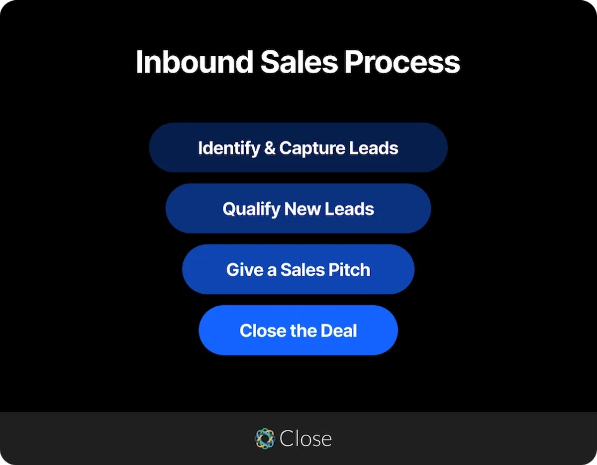 Start with This Simple Inbound Sales Process