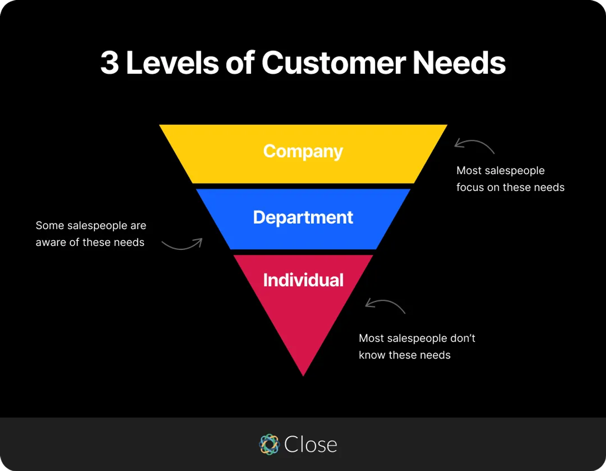 Know Customer Needs to Get Past Gatekeepers