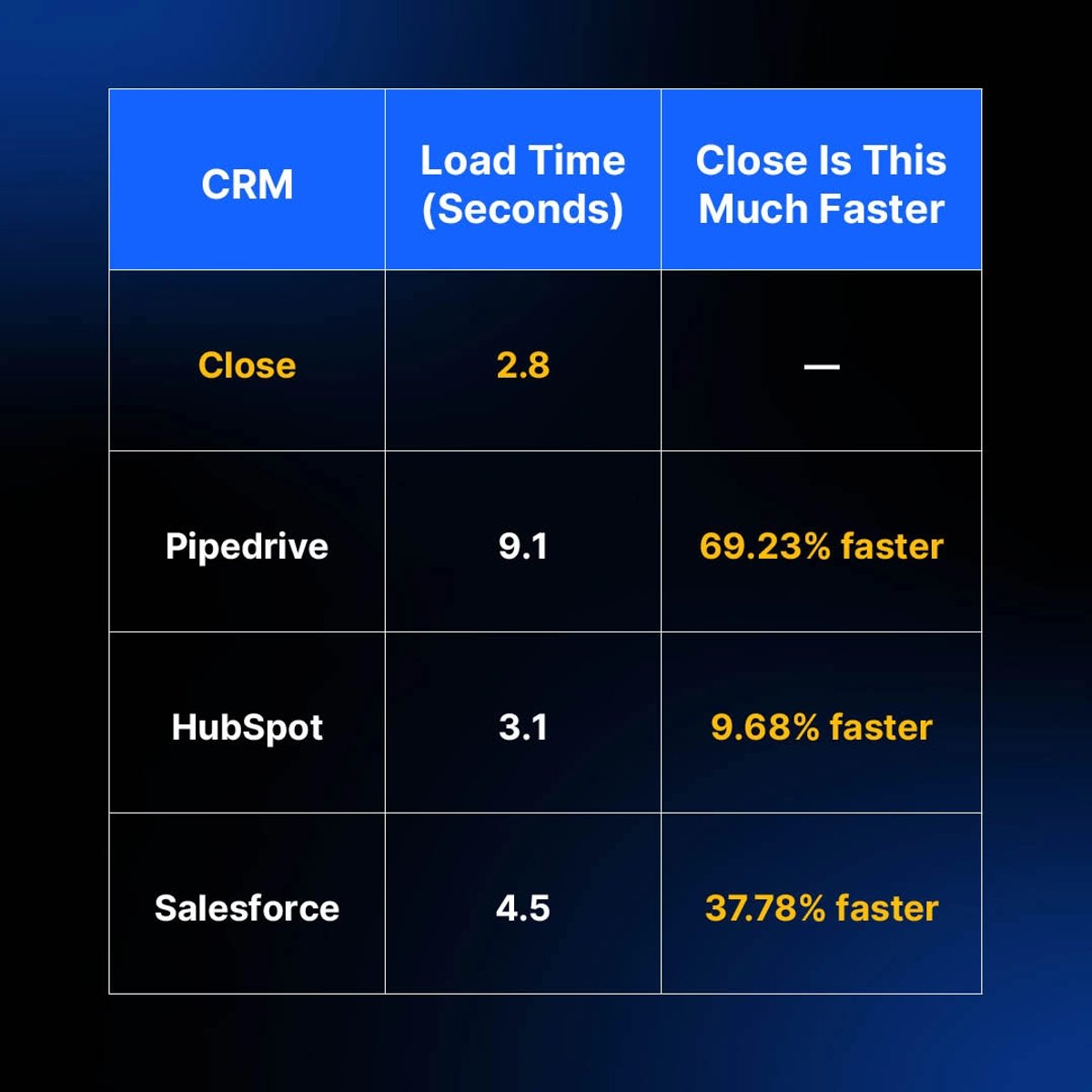 FAST follow-ups - the fastest CRMs for Pipeline View