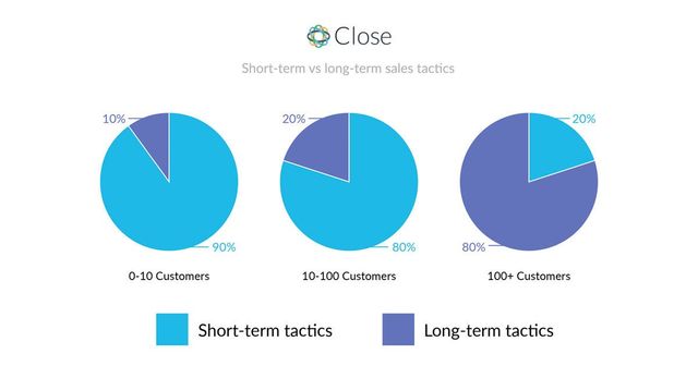 Early B2B SaaS Growth: How to Go from 10 to 100 Customers