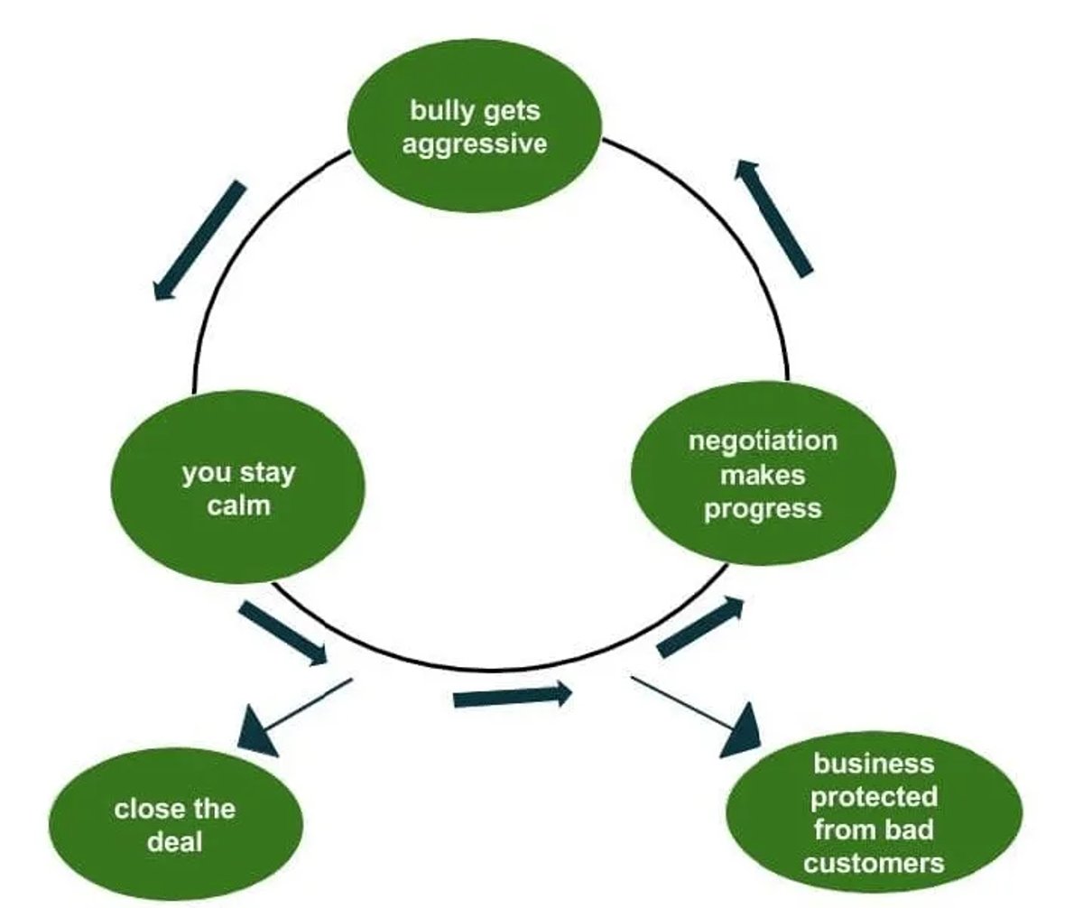 Cyclic diagram showing how staying calm with a bully can work in favor of a sales reps