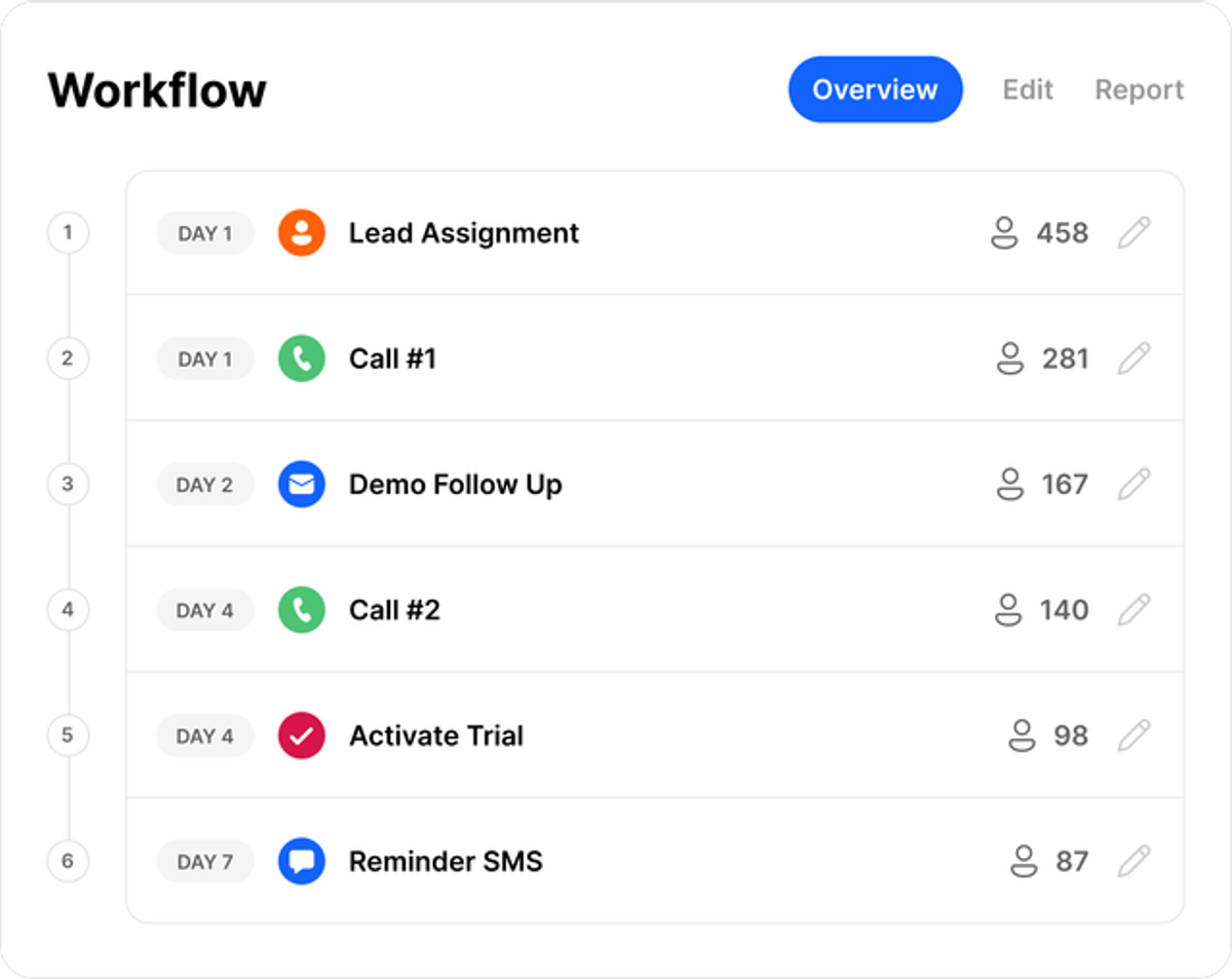 Close CRM Workflow Example