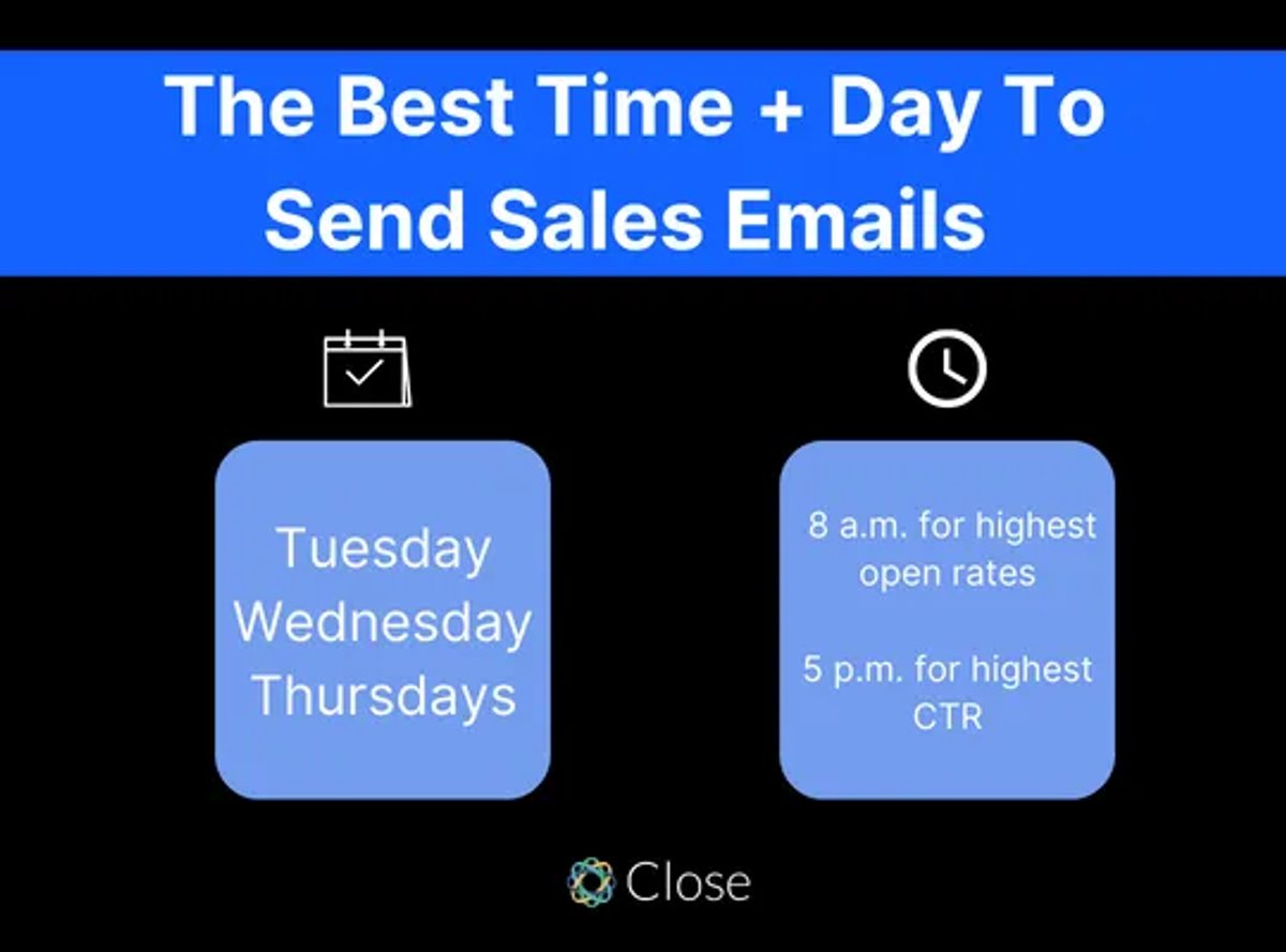 when to send sales emails tuesday wednesday thursdays 