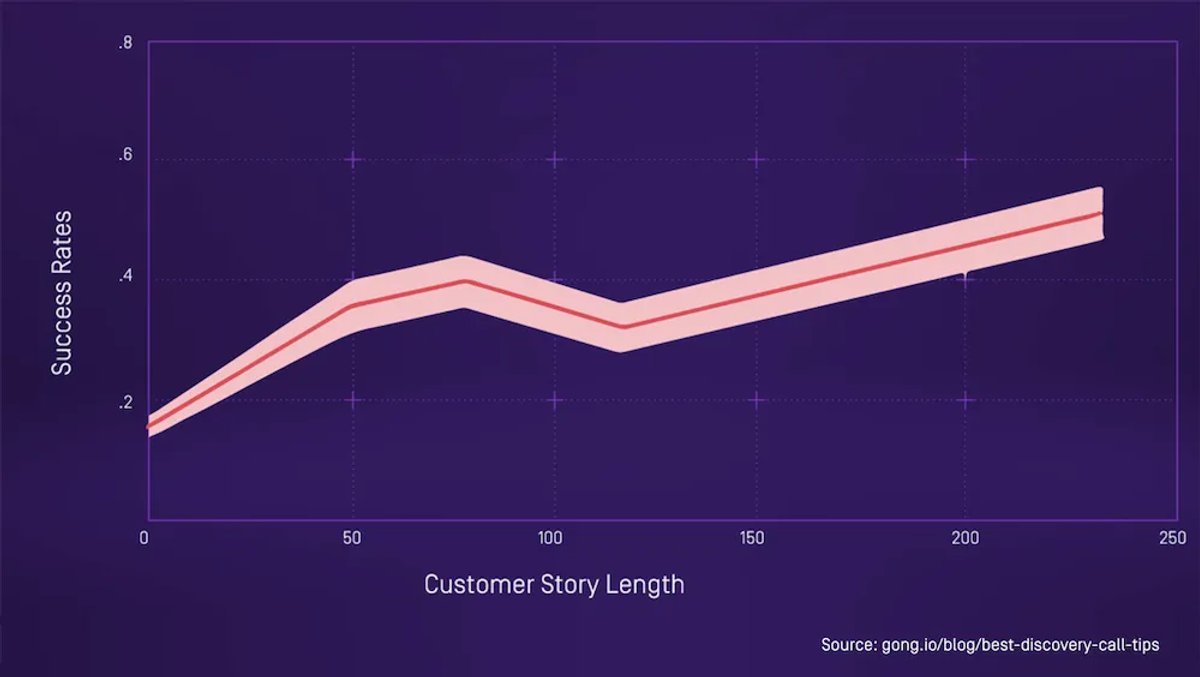 discover call guide gong chart on question length
