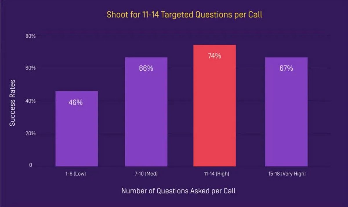 salespeople who ask between 11 and 14 questions during a call