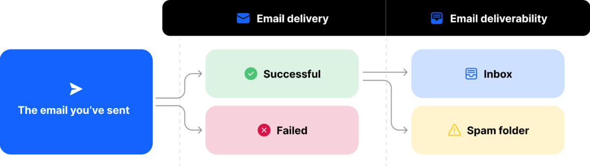 What is Email Deliverability