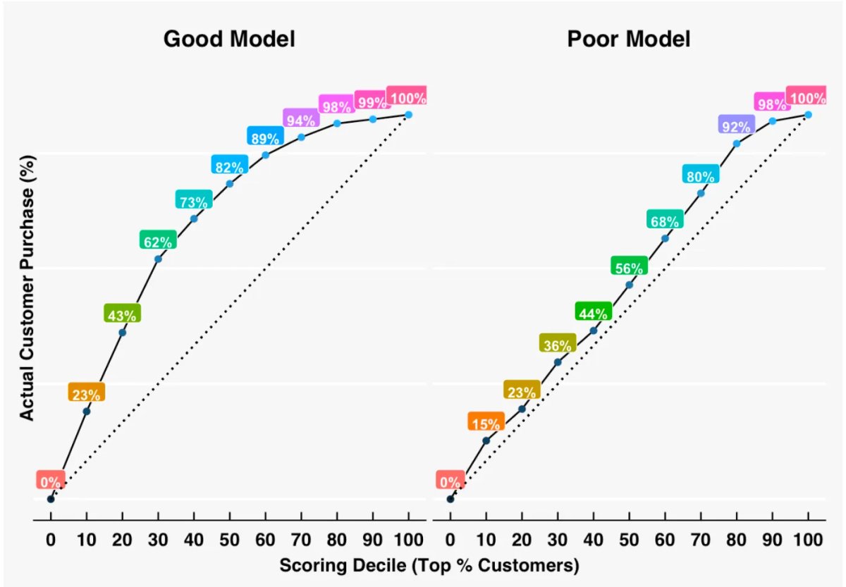 Predictive Lead Scoring