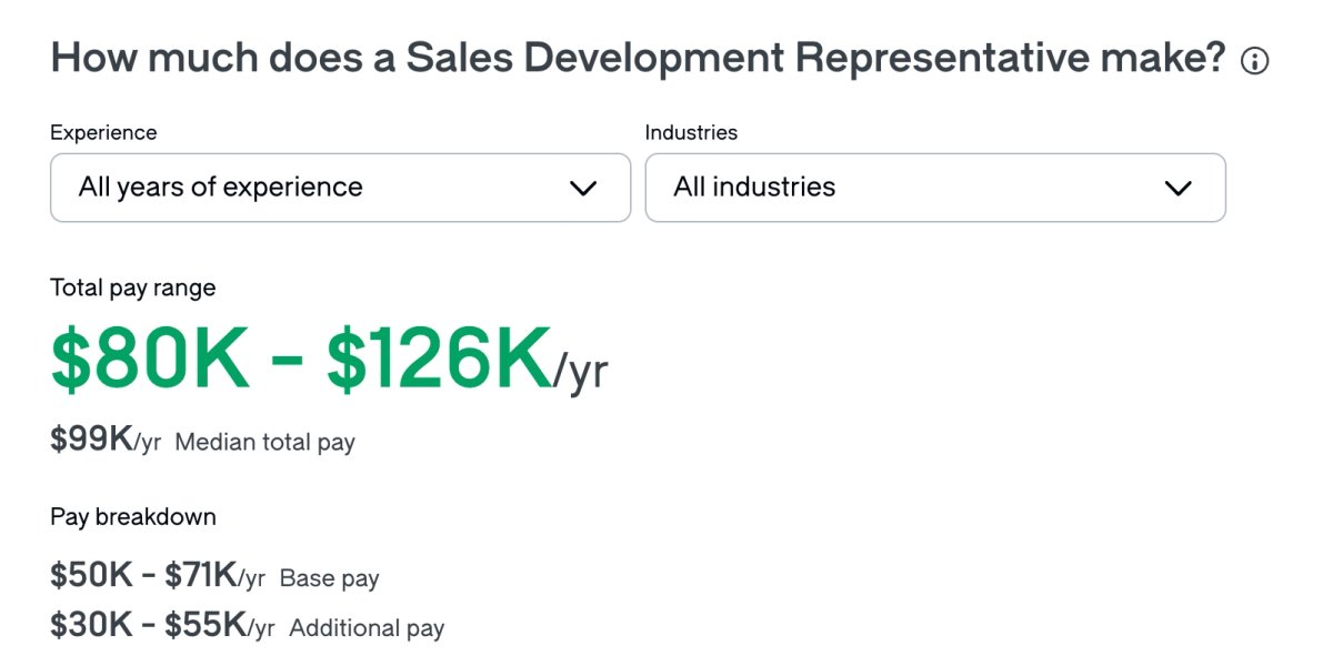 SDR Average Salary 2025