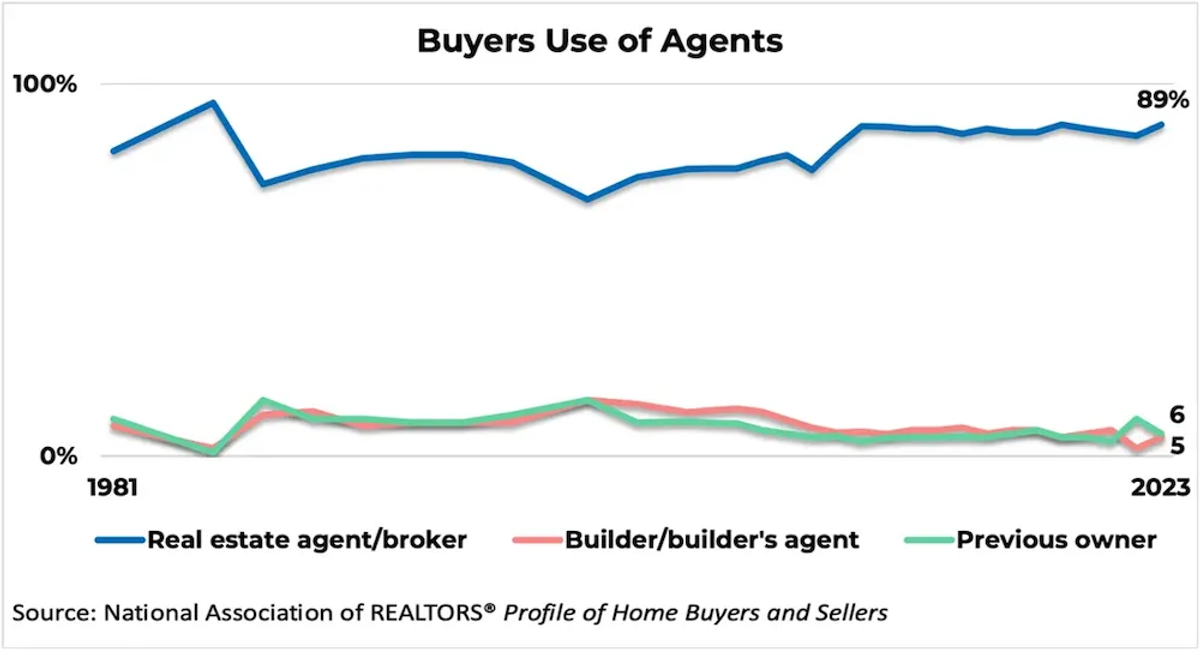 Real Estate Prospecting - Buyers Use of Real Estate Agents