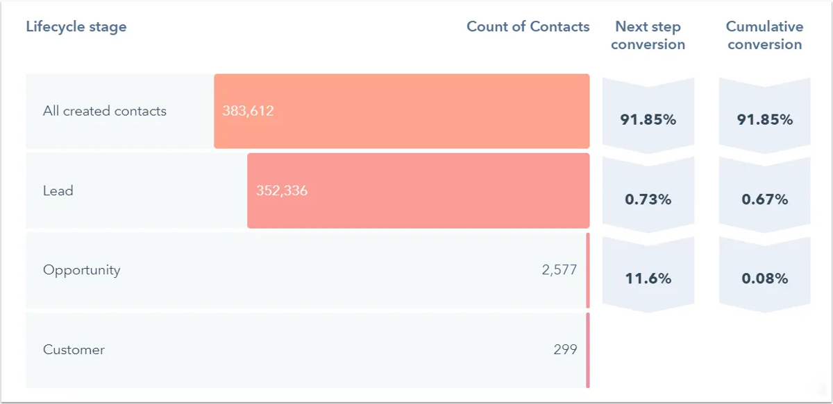 HubSpot Sales Funnel Report