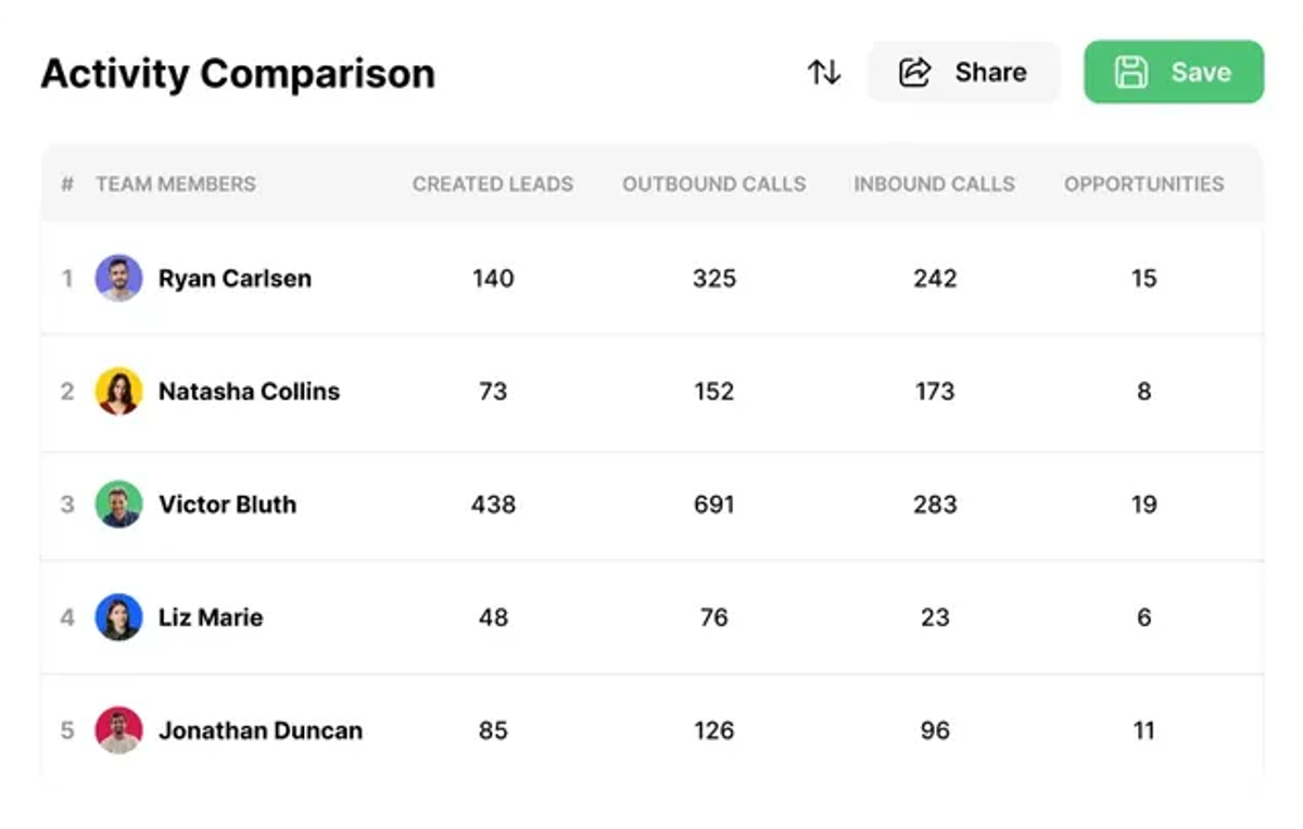 Activity Comparison Report in Close CRM