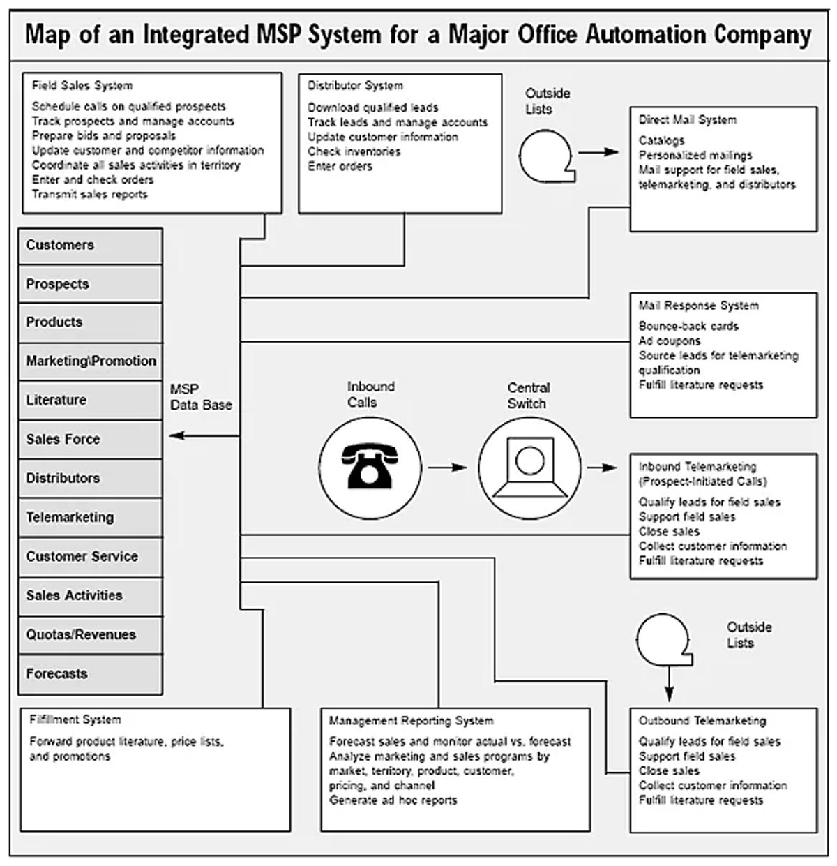 integrated-msp-system-flow