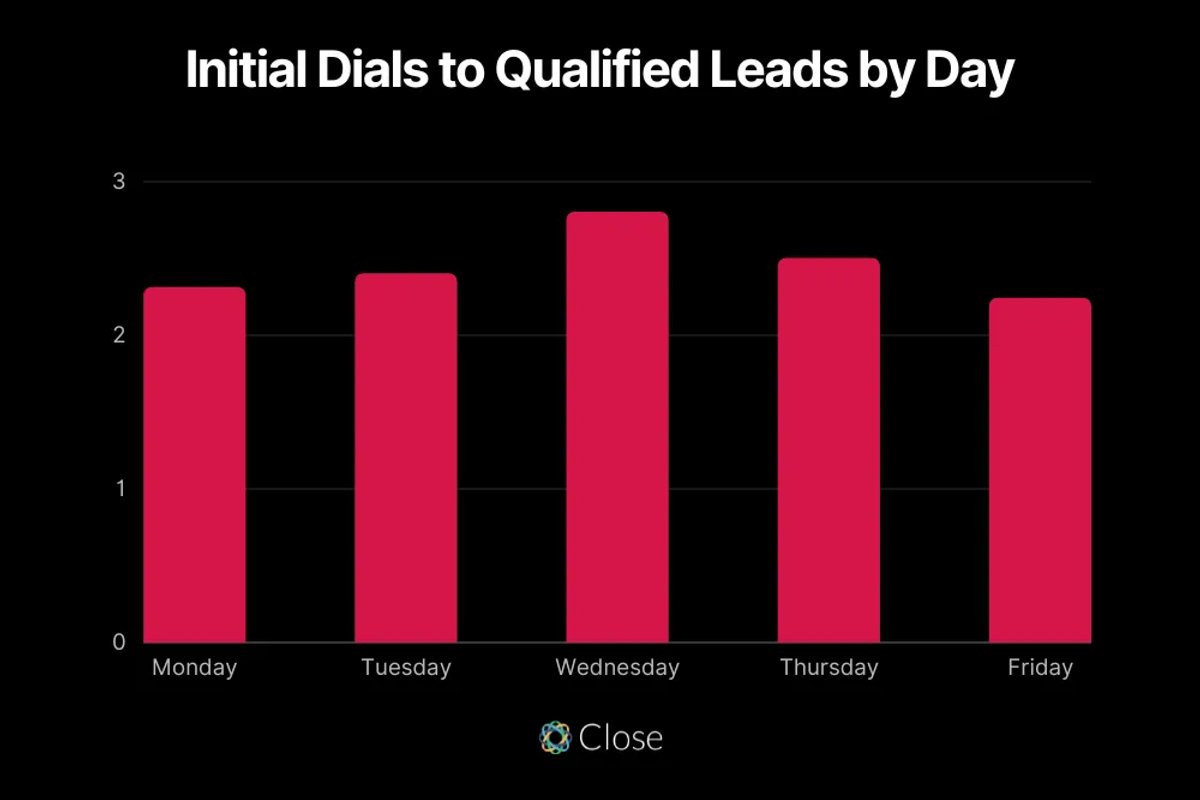 What Are the Worst Days and Worst Times for Cold Calling?