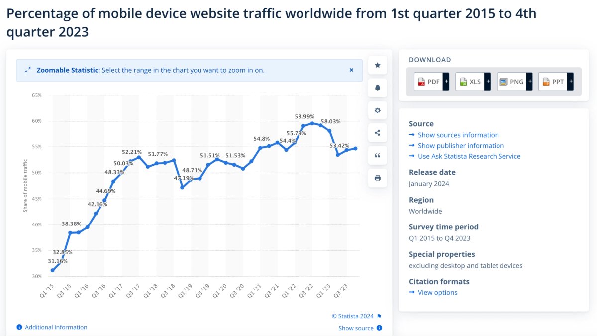 https://www.statista.com/statistics/277125/share-of-website-traffic-coming-from-mobile-devices/