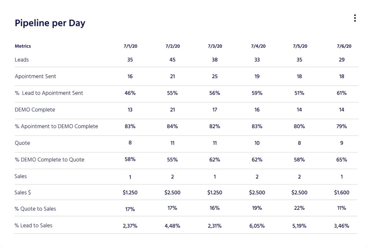 15 Sales Pipeline Metrics to Track for Better Quality Deals - Average Conversion Time By Pipeline Stage