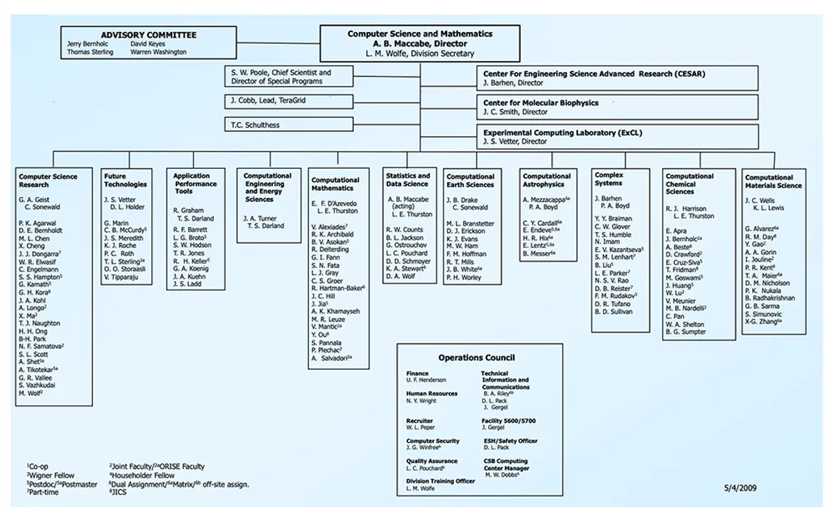 org-chart-blue account expample 