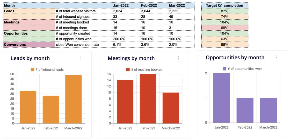 Screenshot of a month over month sales funnel report automatically generated through CRM data