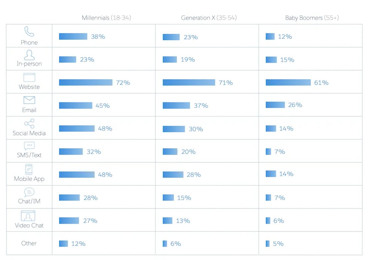 most used channel in buyers journey 