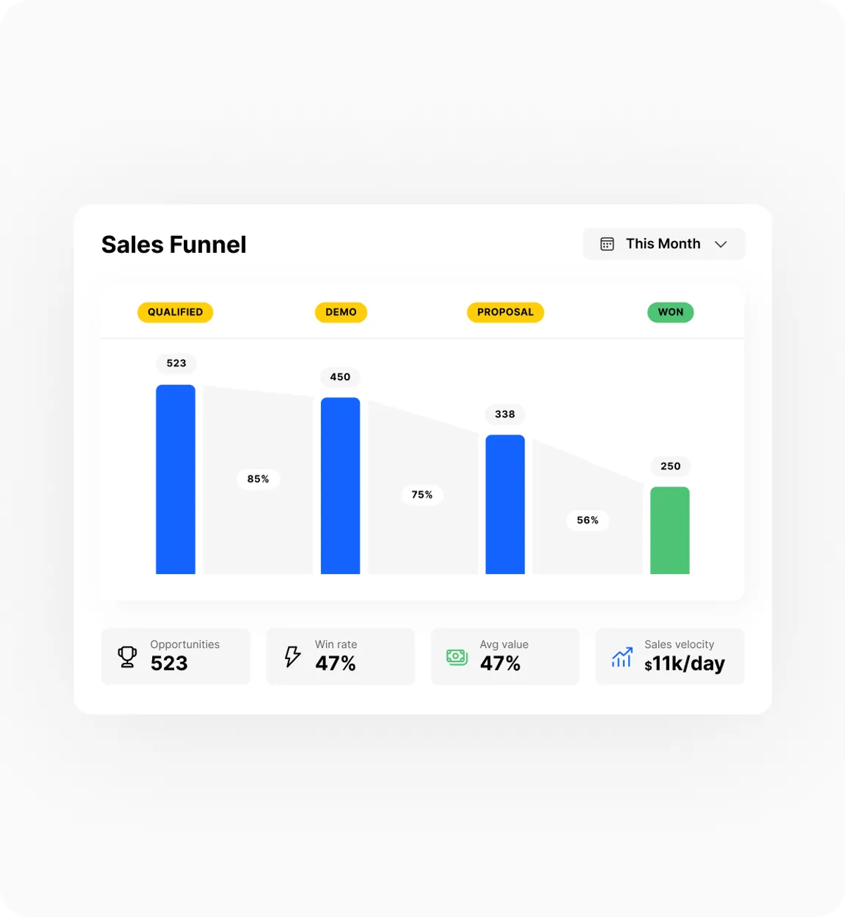 Sales KPIs - Average Conversion Time