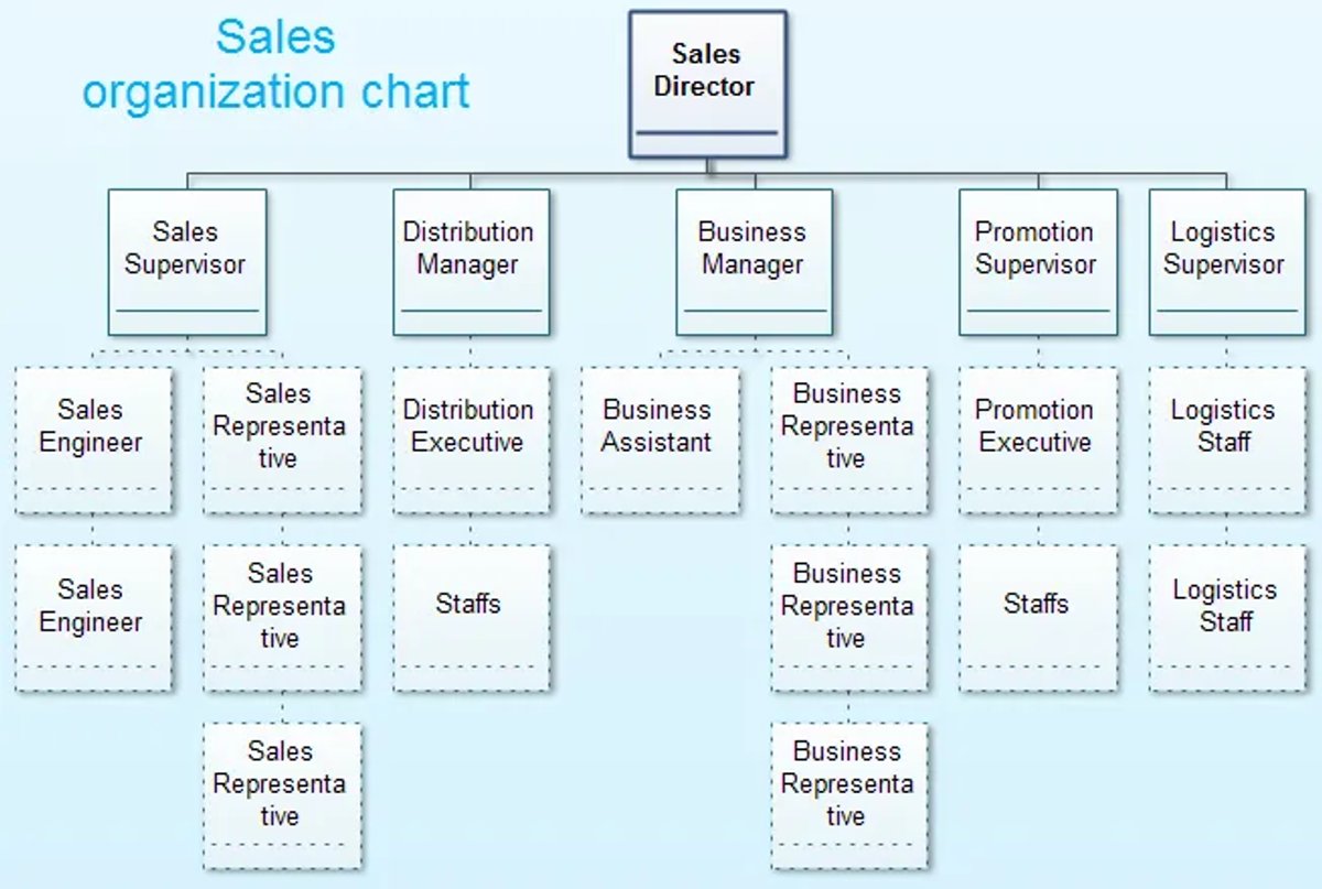 edrawsoft-sales-organization-chart