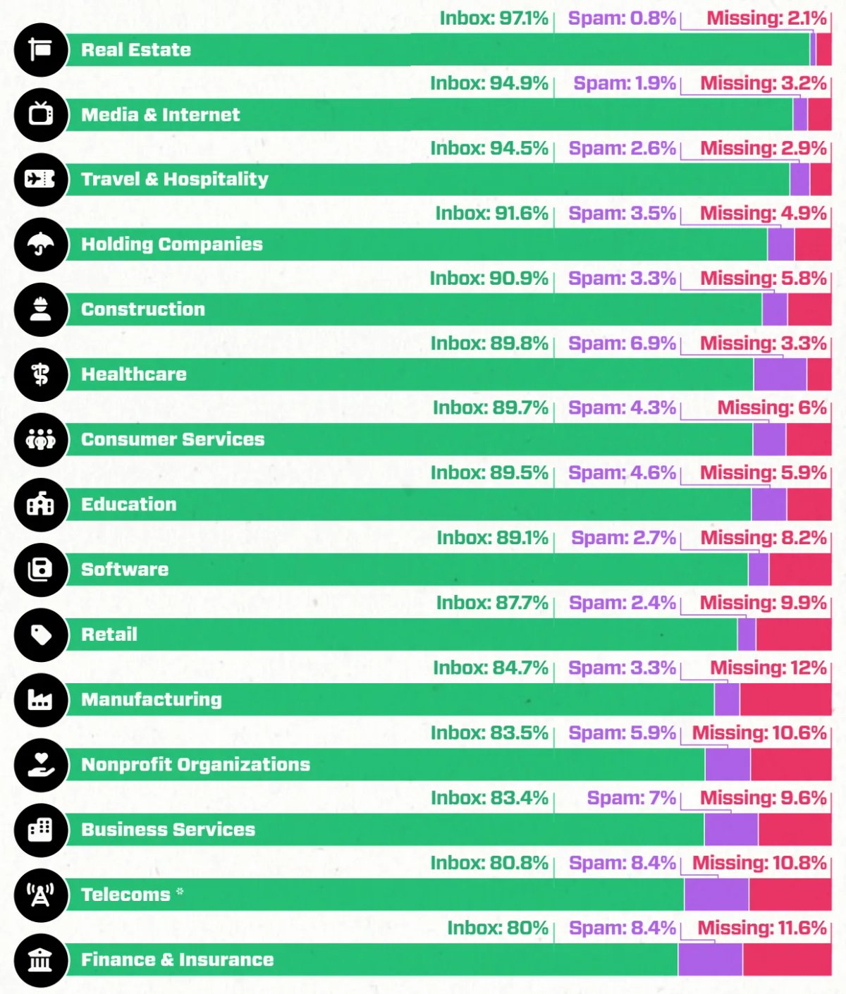 email deliverability numbers can vary quite significantly based on your industry