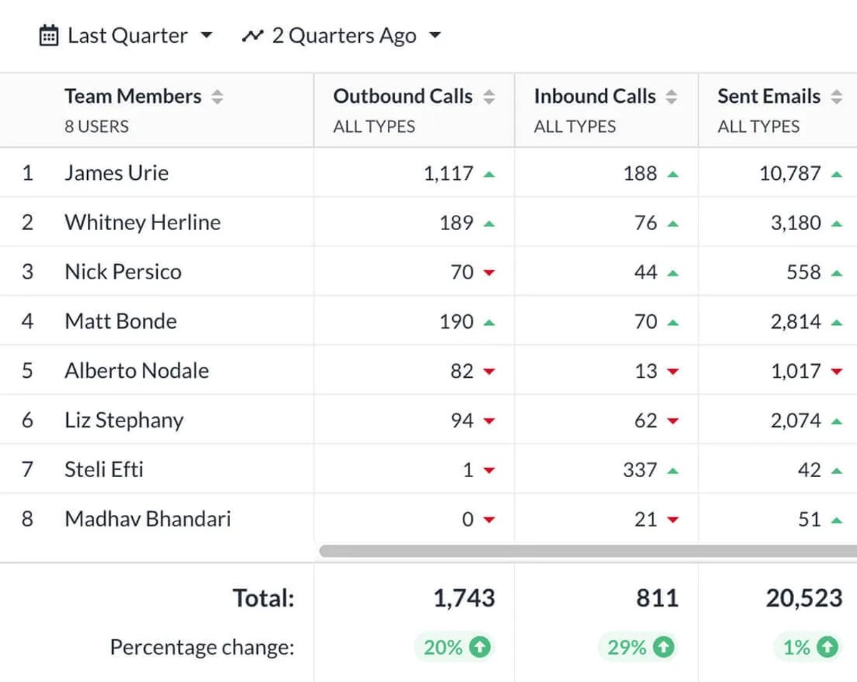 close-activity-comparison-sales-reporting
