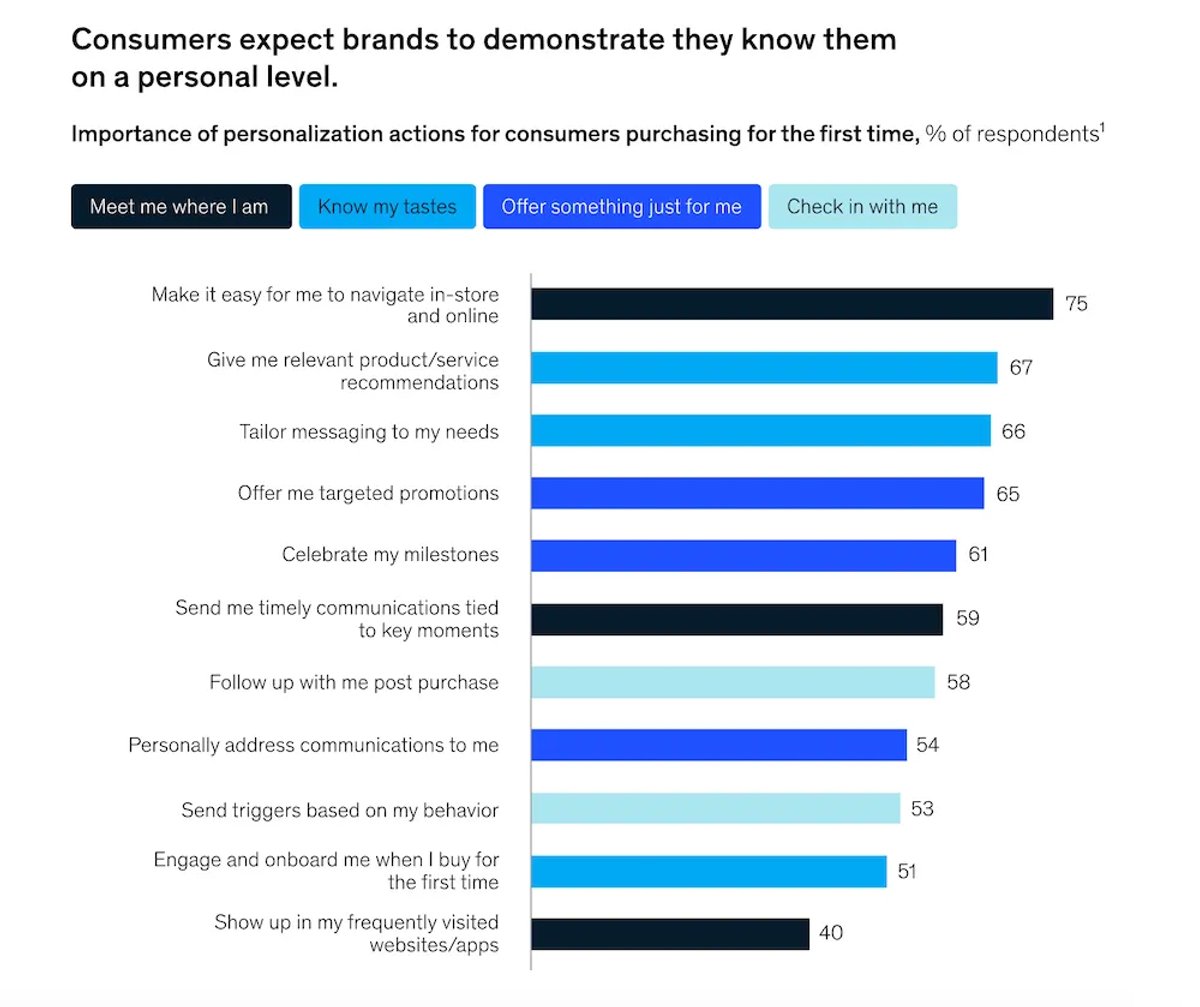 How to Reduce Customer Churn Rate - Build Personalized Customer Experience