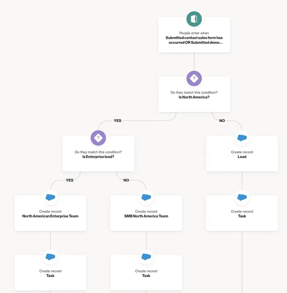 Best Lead Generation Tools to Supercharge Sales in 2023 - Ortto