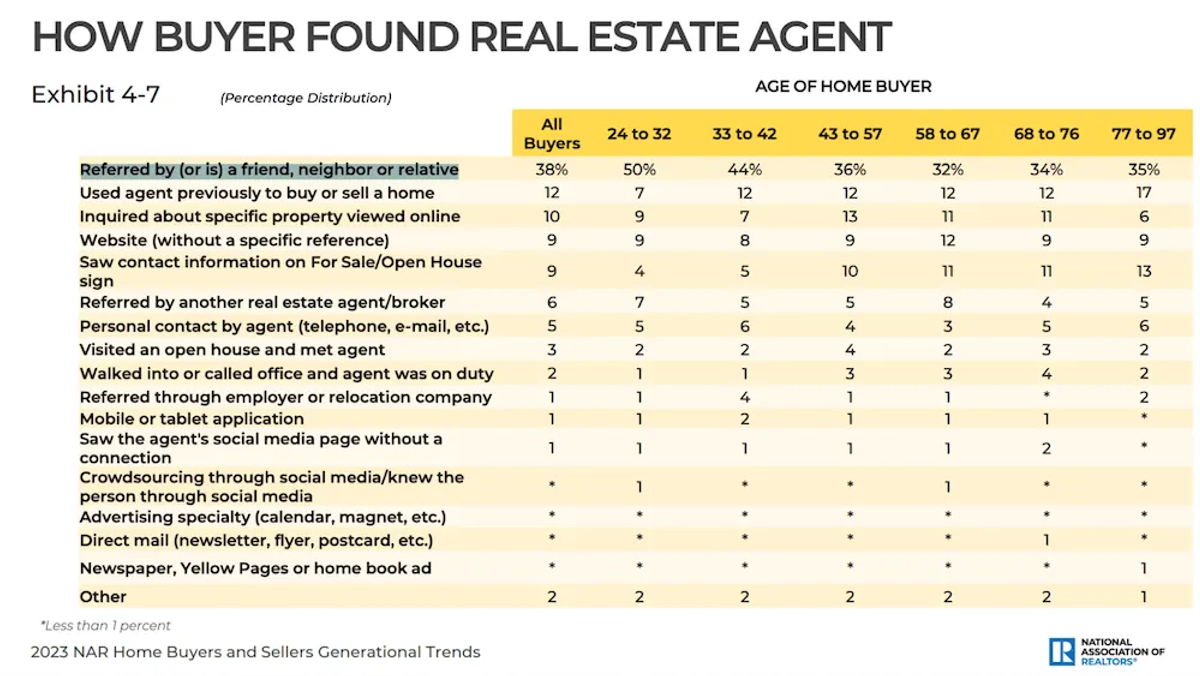 17 Real Estate Prospecting Ideas to Boost Your Sales - Nurture Your Past Customers