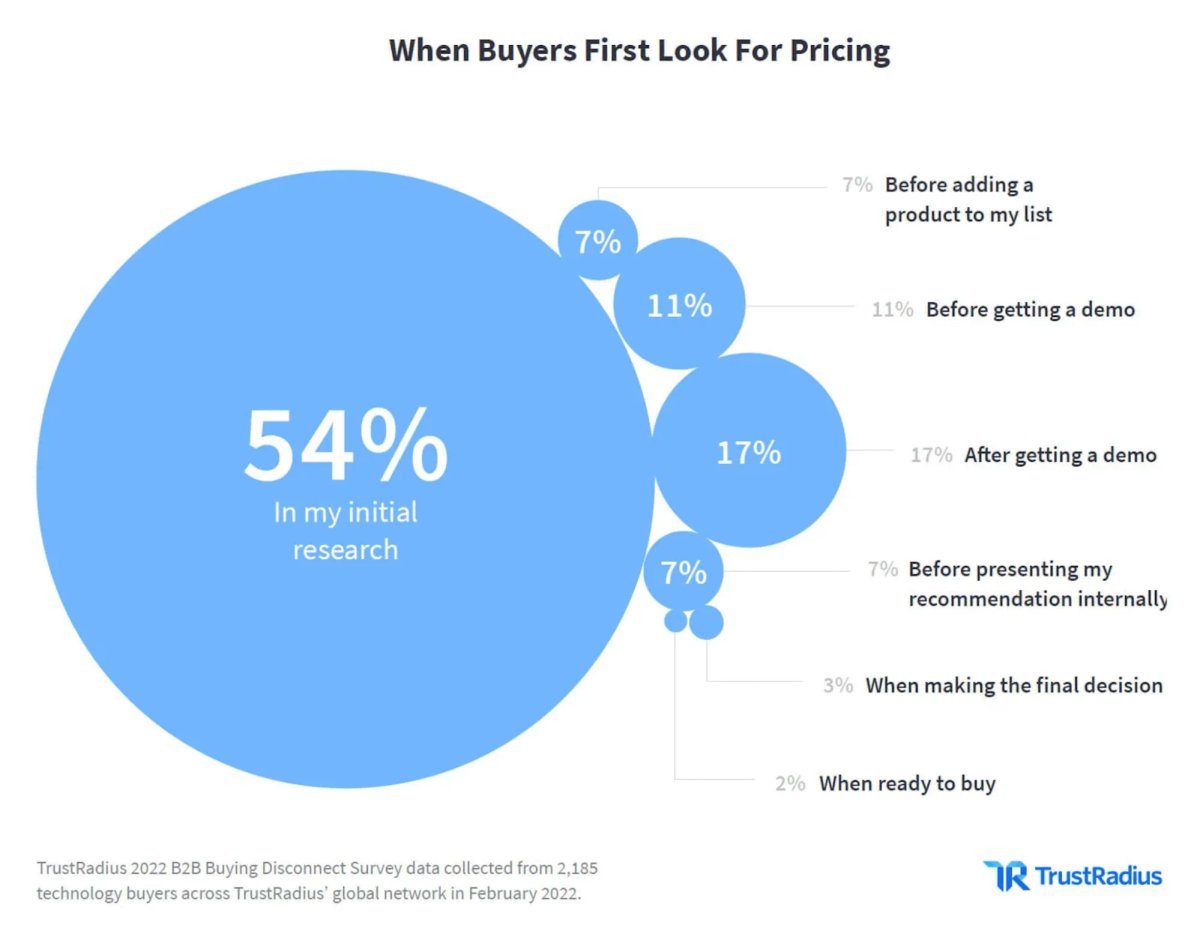 Price Sensitivity When Selling to Millennials