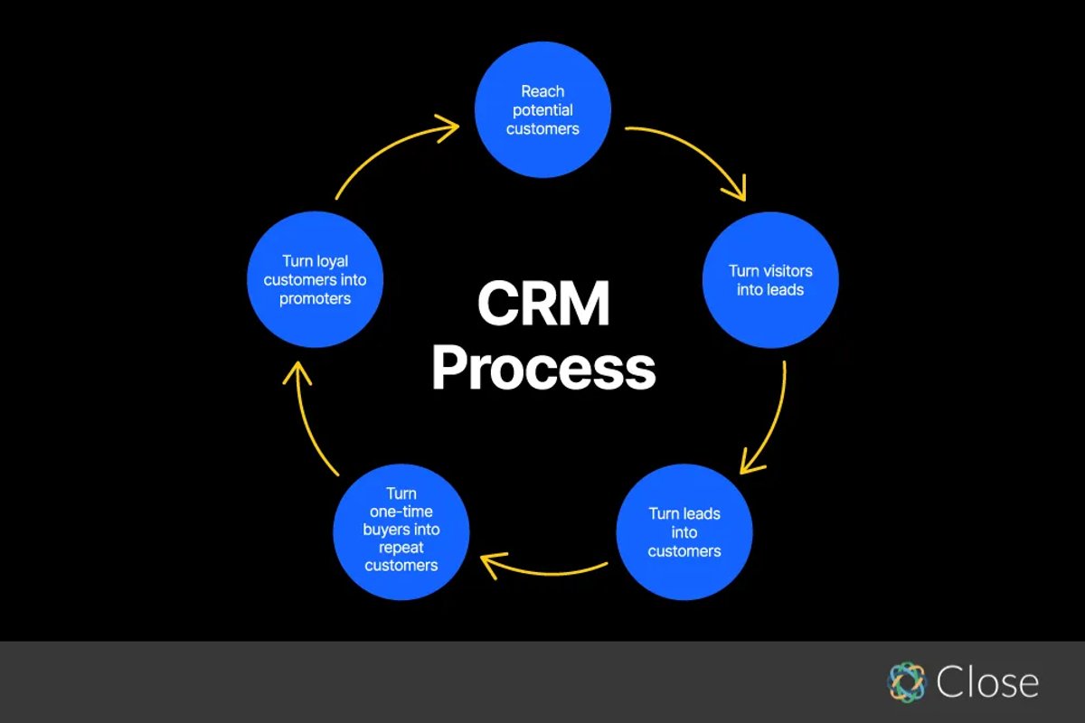 What is Relationship Management - CRM Process