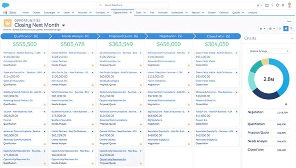 Sales pipeline CRM Salesforce