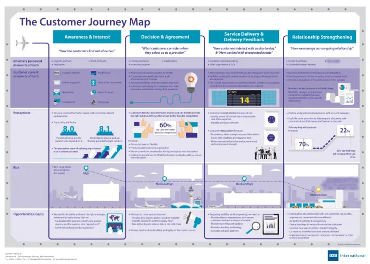B2B Content Marketing Strategy