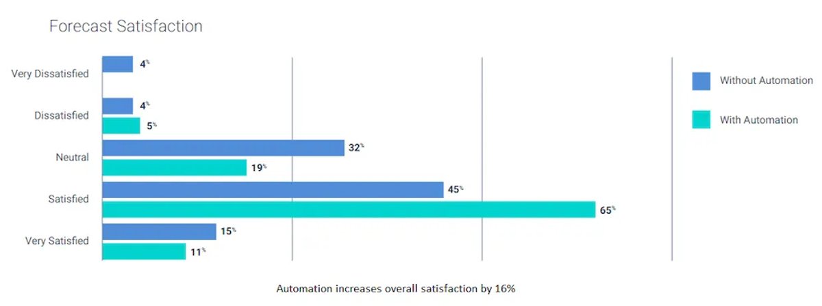 How to Utilize AI for Sales Forecasting - Why Are Sales Forecasts So Important