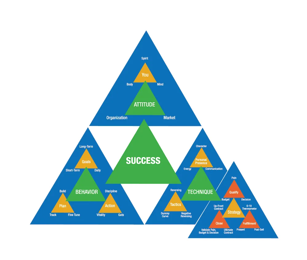 Sandler Sales Methodology graphic