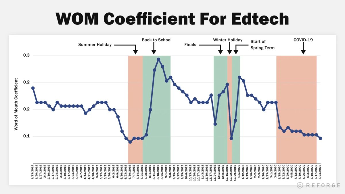 Chart of word of mouth Coefficient For Edtech