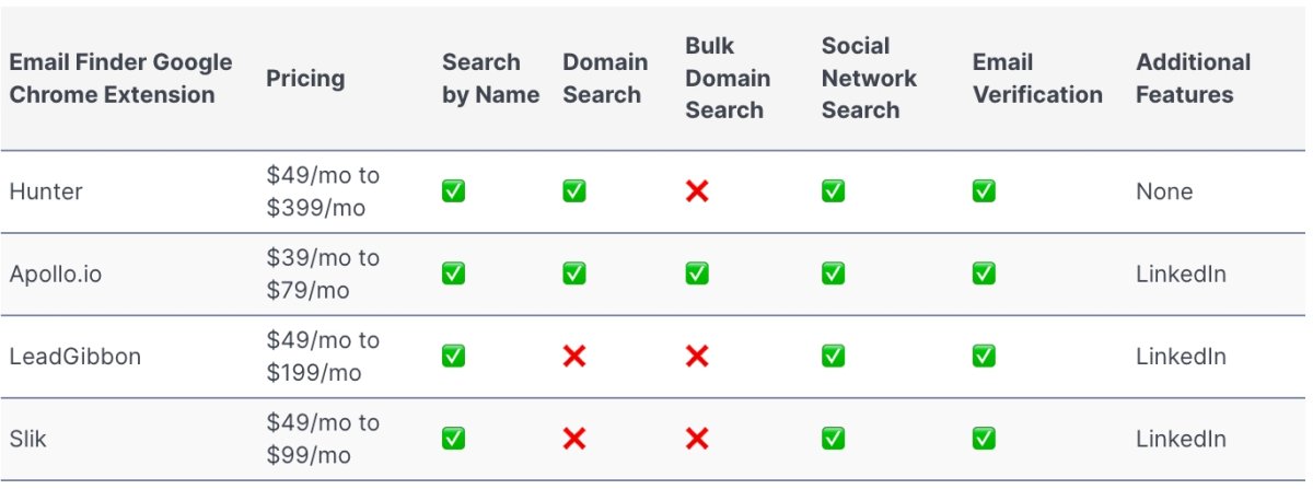 Find Email Addresses with LinkedIn - Chrome Extensions
