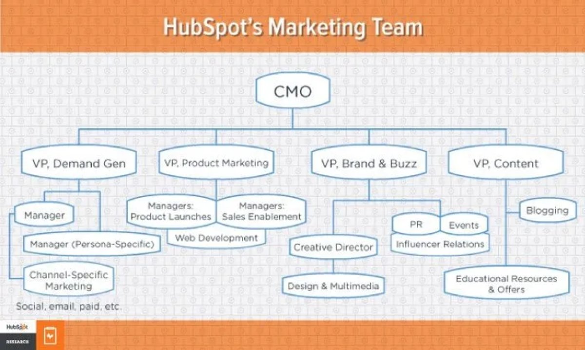 hubspot-sales-organization-chart